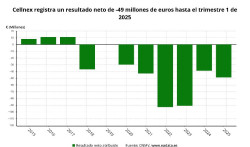 Cellnex ingresa 964 millones hasta marzo (+6,3%) y pierde 49 millones, un 25,6% más