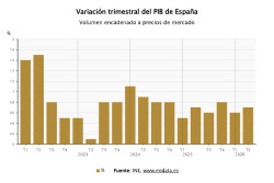 El PIB crece un 0,7% en el segundo trimestre, una d&eacute;cima m&aacute;s, y mantiene su avance interanual en el 2,7%