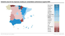 La creación de empresas sube un 2% en agosto en Cantabria, segunda CCAA donde más cayeron las disoluciones (-40%)
