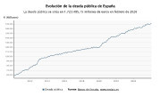 La deuda p&uacute;blica al 101,2% del PIB en febrero, aunque su importe alcanza m&aacute;ximos de 1,723 billones