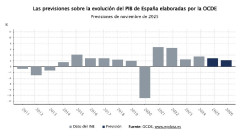 La OCDE vuelve a subir su previsión de crecimiento para España, hasta el 2,9% en 2025 y el 2,2% en 2026